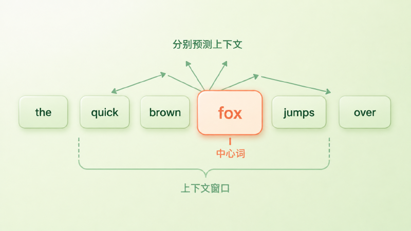 Skip-gram:用中心词预测上下文