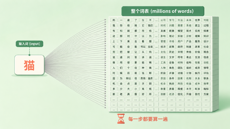 一个词面对整个词表的巨大归一化开销
