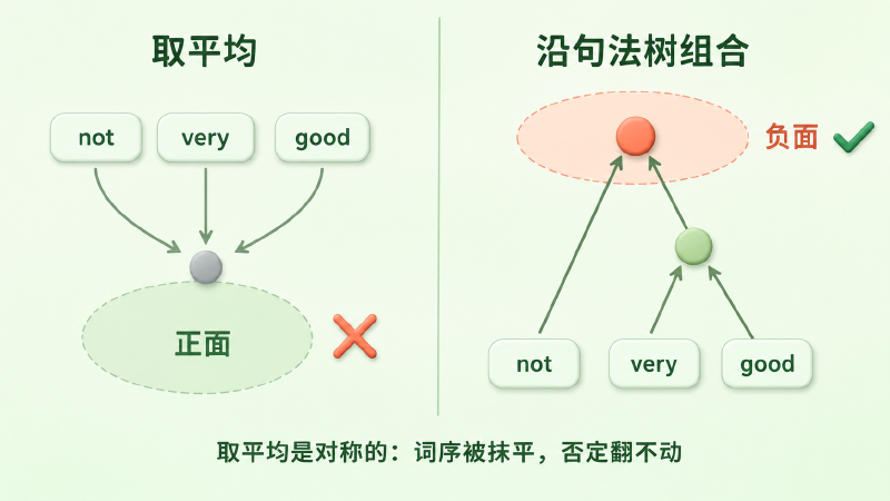 向量平均与沿句法树组合的对比