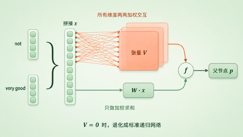RNTN 张量组合层的两条通路