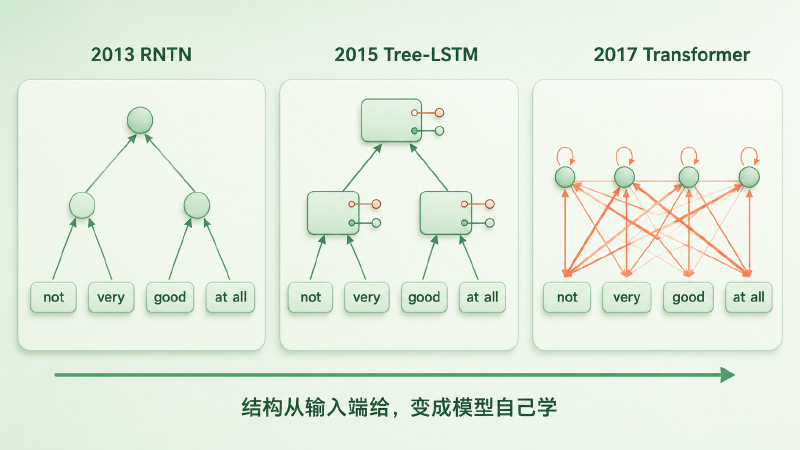从输入端的树到模型内部的依赖