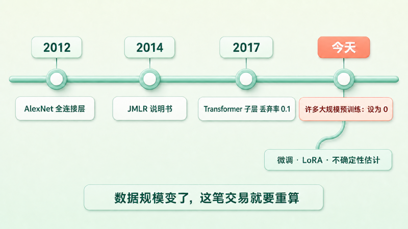 dropout 在深度学习十几年里的位置变化