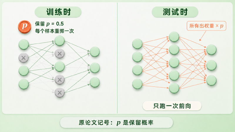训练时随机采样子网络，测试时把出权重乘以 p