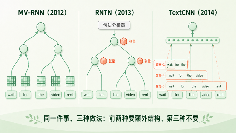 从词到句子的三条路