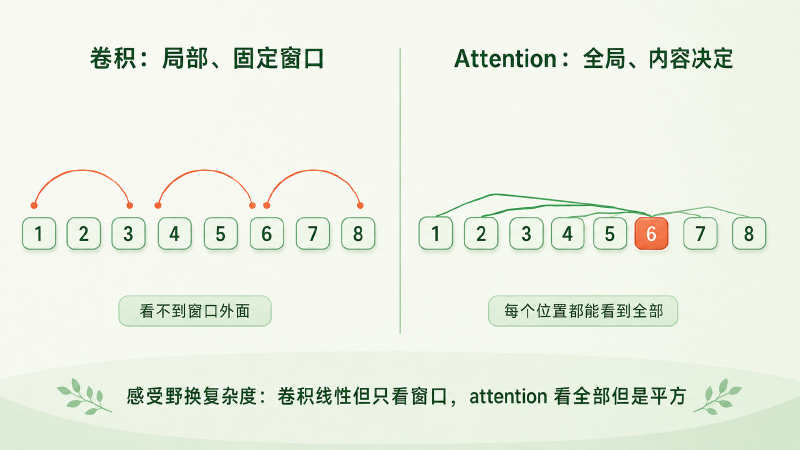 卷积与 attention 的连接方式对比