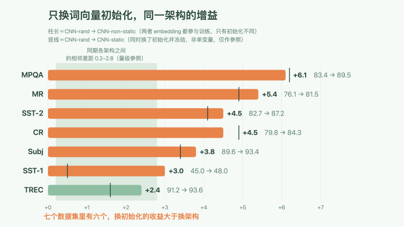预训练初始化的效应