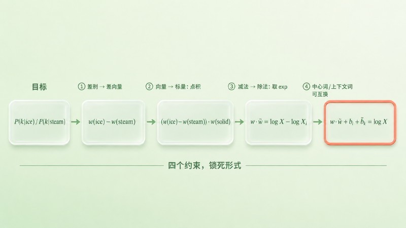 从比值到目标函数的推导链：四个约束把目标函数的形式一步步锁死