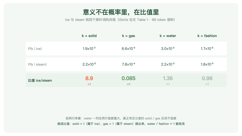 ice/steam 共现比值表：单看概率 water 最显眼，做成比值后 solid 与 gas 才跳出来