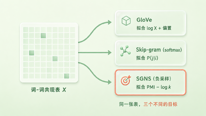 三种方法拟合的三个不同目标：GloVe 拟合带偏置的对数共现，softmax Skip-gram 拟合条件概率，SGNS 拟合移位 PMI