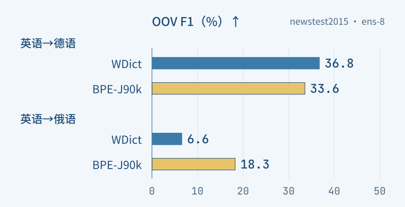 英德和英俄方向的 WDict 与联合 BPE 未见词 F1 对比