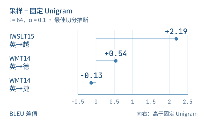 采样相对固定 Unigram 的 BLEU 差值