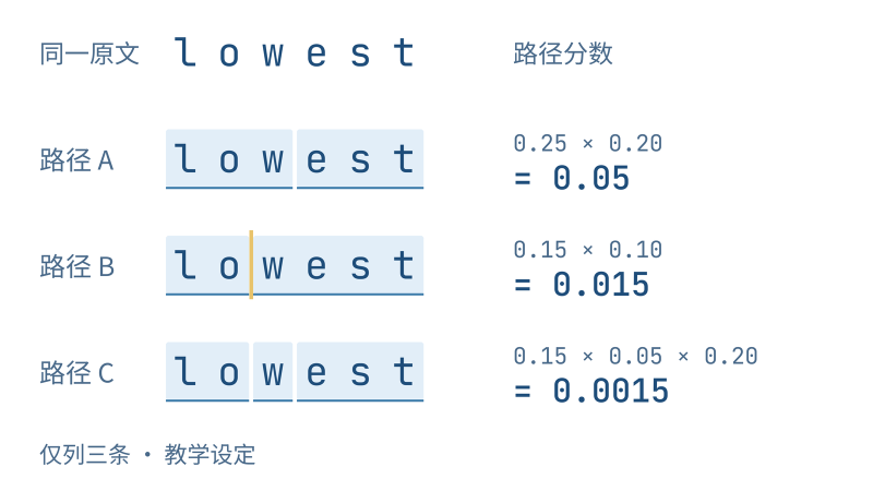 lowest 的三条合法切分路径及乘积分数