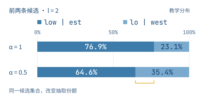 前两条候选中 α 改变采样份额