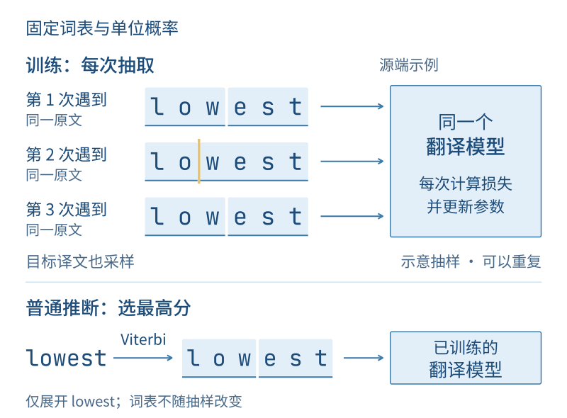 动态训练采样与普通推断最佳切分