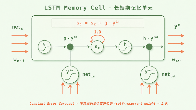 LSTM 单元的内部结构