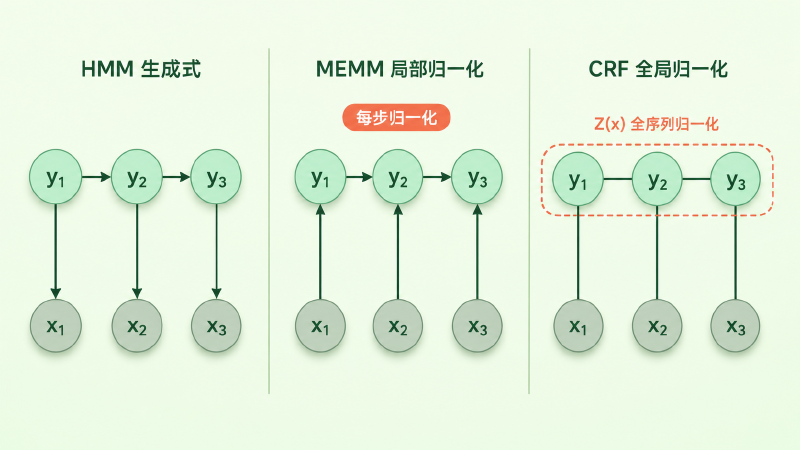 HMM / MEMM / CRF 三种概率图模型的依赖结构对比