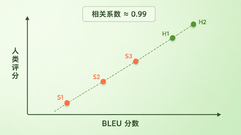 BLEU 分数与人类评分的散点图：五个系统几乎落在同一条直线上