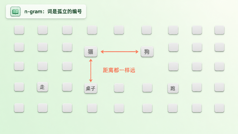 在 n-gram 眼里每个词都是孤立编号，组合空间随长度爆炸