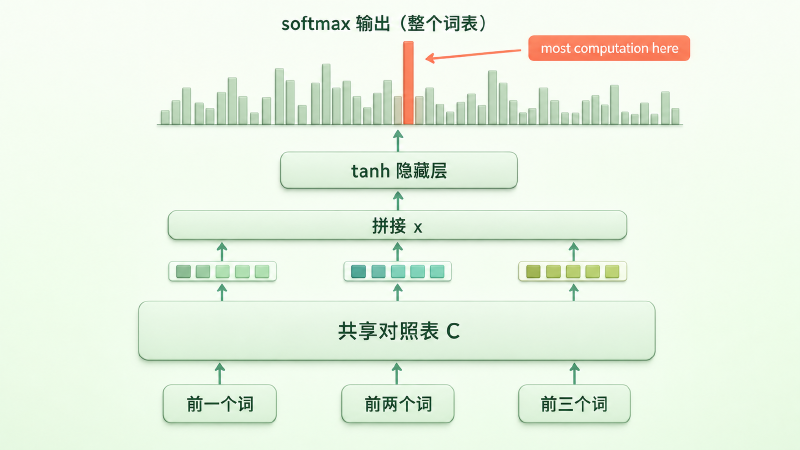 Bengio 神经概率语言模型的网络架构：词 → 共享对照表 C → 拼接 → tanh → softmax
