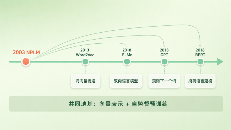 从 NPLM 到 Word2Vec、ELMo、GPT、BERT 的时间线，训练目标各自分叉