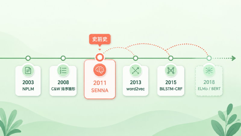 从 2003 神经语言模型到 2018 预训练时代的演化时间线