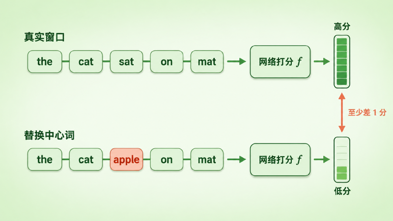 真实窗口 vs 中心词替换窗口的打分对比