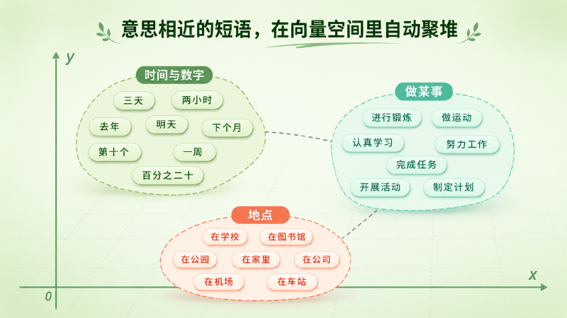 短语在向量空间里按意义聚堆：时间、动作、地点各自成团