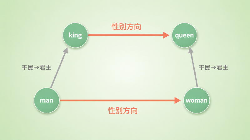king/queen/man/woman 组成平行四边形，两条性别位移箭头平行