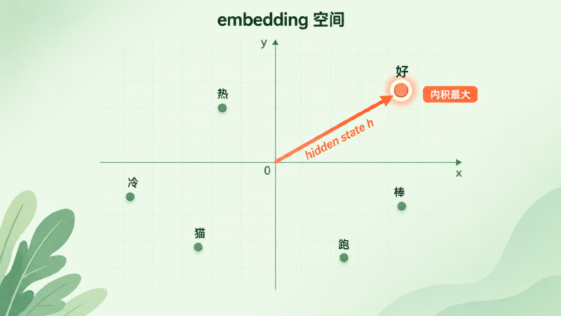 输出层等价于在 embedding 空间里给内积最大的词打高分