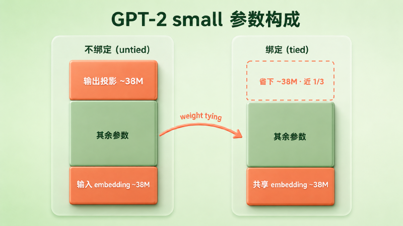 绑定省掉输出投影这张与 embedding 同样大的矩阵