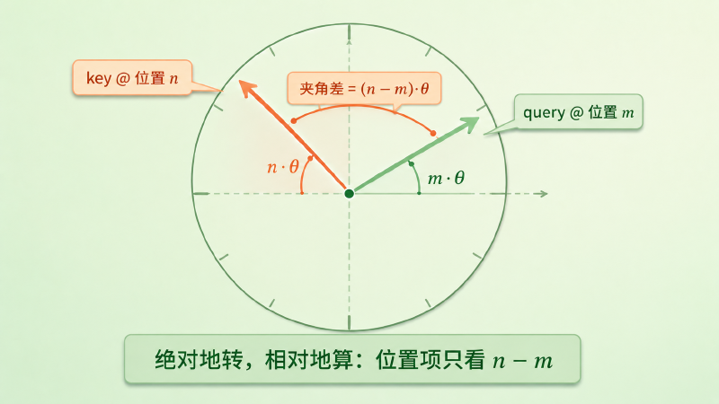 query 与 key 按各自位置旋转，内积只取决于两者的夹角差 (n−m)θ