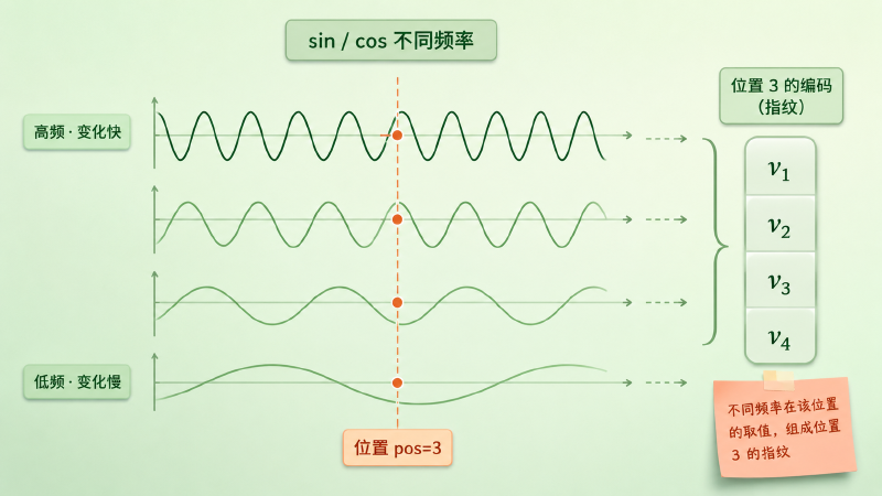 多条不同频率的正弦波在同一位置取值，拼成该位置的唯一指纹