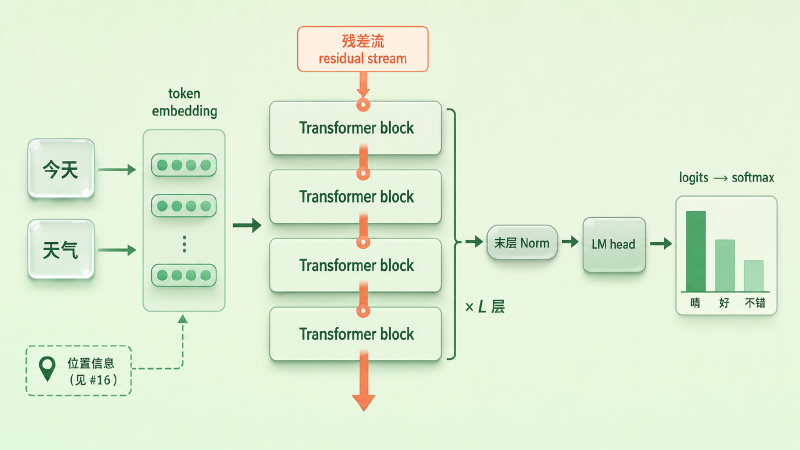 token 向量流过 L 个相同的 decoder-only block,经末层归一化与 LM head,softmax 成下一个词的概率
