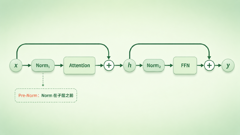 完整 decoder-only block 的两步更新:归一化后进子层,再把结果加回残差主干