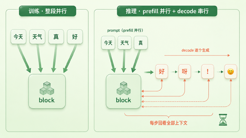 同一块 block,训练时整段并行,推理时 prefill 并行、decode 逐 token 串行且每步回看全部上下文