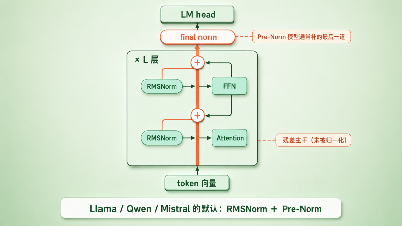 现代 decoder-only 模型的默认归一化配置：每个子层入口一道 RMSNorm，堆叠 L 层后再补一道 final norm