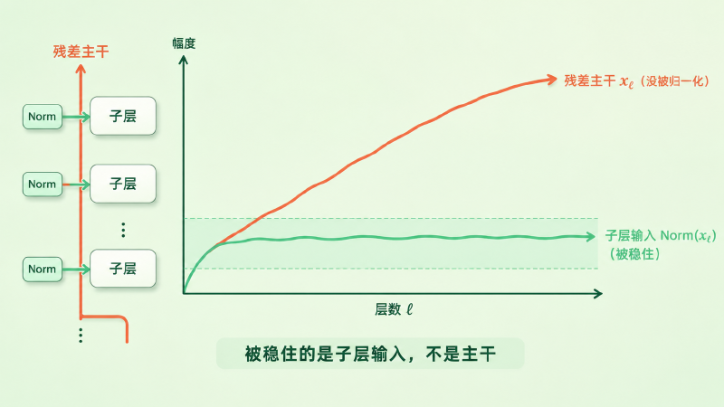 Pre-Norm 下子层输入被稳定在窄带内，而残差主干本身仍随层数增长