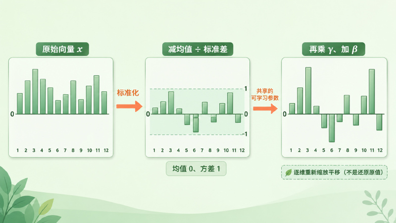 一个 token 向量的各维数值在归一化前后的变化，以及 gamma 与 beta 的再调整
