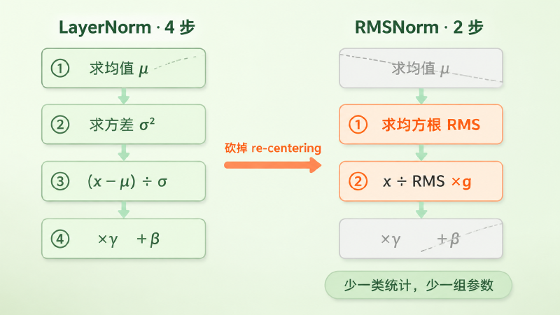 LayerNorm 的四个计算步骤与 RMSNorm 的两个步骤对照，减均值与 beta 被划掉