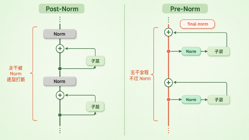 Post-Norm 的主干上每层夹着一道归一化，Pre-Norm 留出一条完全不过 Norm 的恒等通路