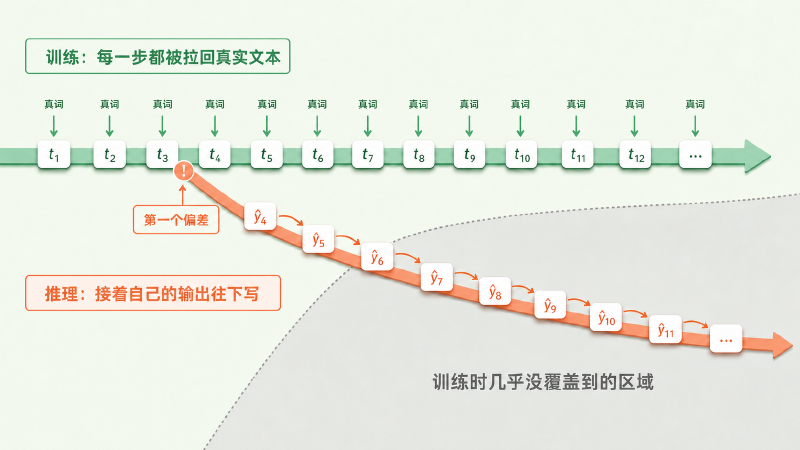 训练轨道贴着真实文本走,推理轨道从模型自己的输出岔开,进入训练时没覆盖的区域