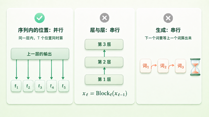 训练在序列维度上并行,但层与层串行、生成也串行
