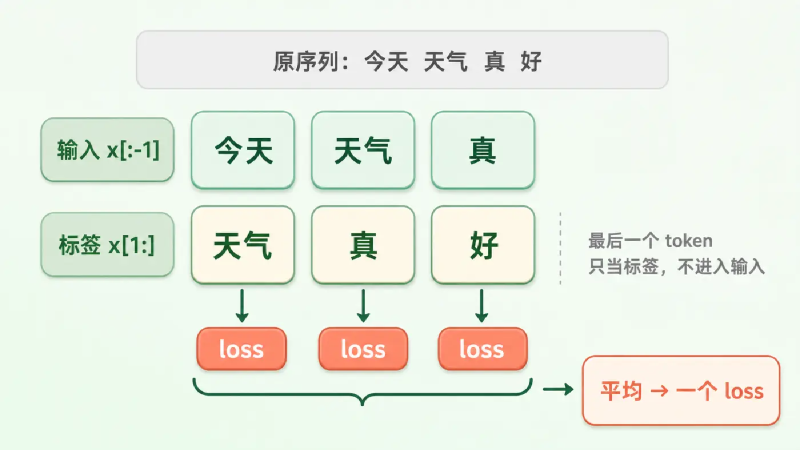 输入行与标签行错开一位,每个位置产生一个 loss,原序列最后一个 token 只当标签不作输入