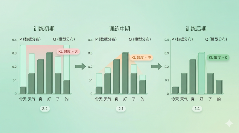 KL 散度与分布拟合