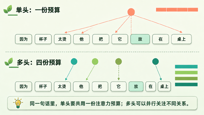 单头与多头处理同一句话的对比：单头一份预算被四条线索瓜分，多头每条线索各有一份独立预算