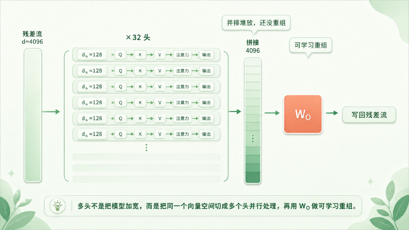 残差流向量被切成 32 条窄带并行计算后拼接，再经 W_O 重组写回