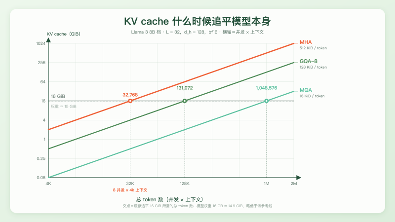 三条 KV cache 增长直线与 16 GiB 参考线的交点