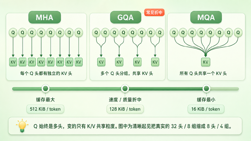 MHA、GQA-8、MQA 作为同一根旋钮上的三个刻度