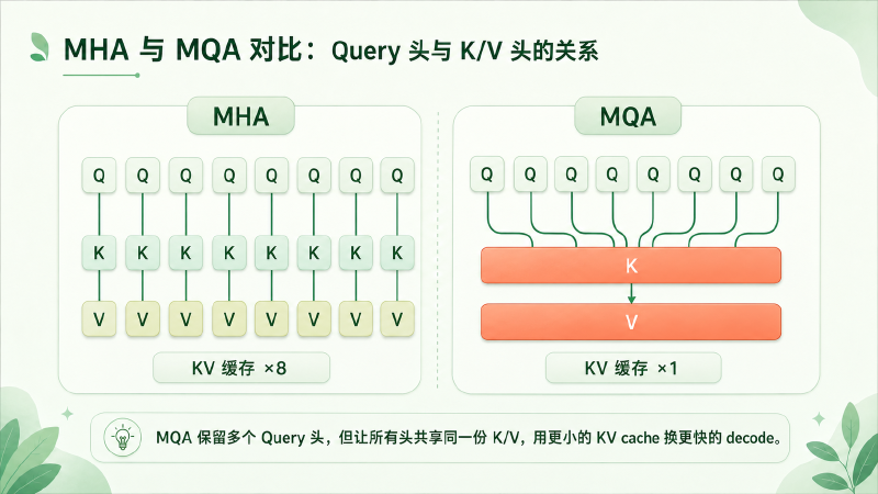 MHA 与 MQA 的 Q 头与 K/V 头对应关系对比