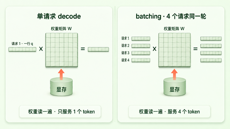 单请求 decode 与多请求 batching 的对比：左侧一行 q 乘整块权重，权重读一遍只服务一行；右侧 B 个请求的行叠成矩阵，权重读一遍服务 B 行